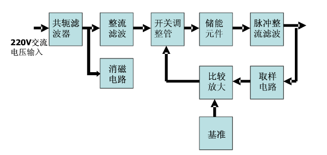 開關(guān)穩(wěn)壓電源的電路結(jié)構(gòu)圖