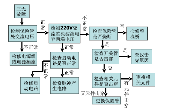開關(guān)電源的故障表現(xiàn)
